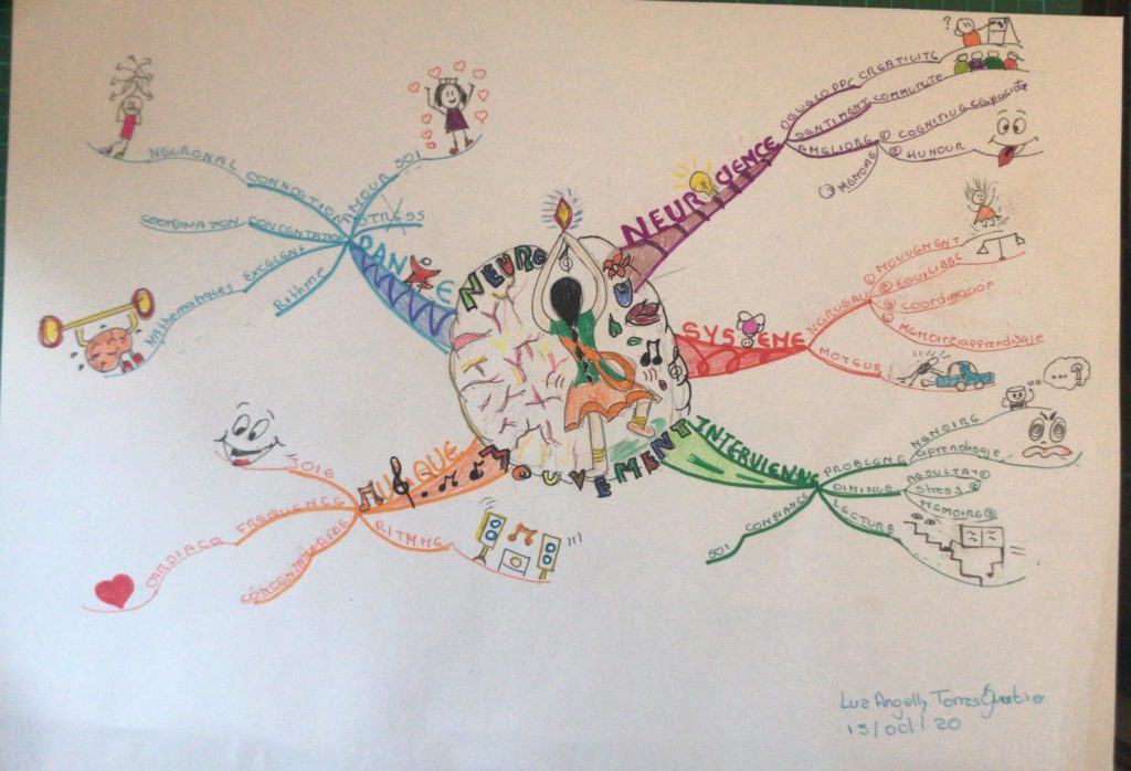 Mind Mapping carte heuristique